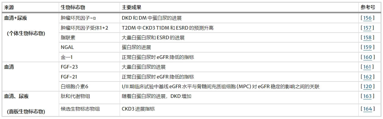 表3:DKD進(jìn)展的潛在生物標(biāo)志物 表3:DKD進(jìn)展的潛在生物標(biāo)志物