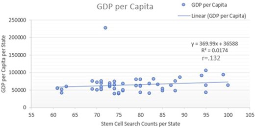 通過線性回歸，觀察到人均國內生產總值越高的州與搜索意向越高之間的相關性為r=0.132