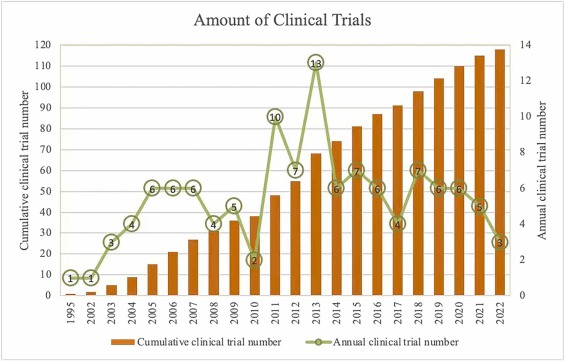 圖2：糖尿病腎病藥物治療的臨床試驗(yàn)數(shù)量。