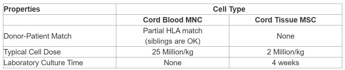 CB-MNC與UC-MSC干細胞治療有何區別? CB-MNC與UC-MSC干細胞治療有何區別?