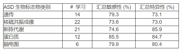 總的來說,與金標準ADOS測試相比,所有分析的方法都提供了更高的診斷準確性和特異性 總的來說,與金標準ADOS測試相比,所有分析的方法都提供了更高的診斷準確性和特異性