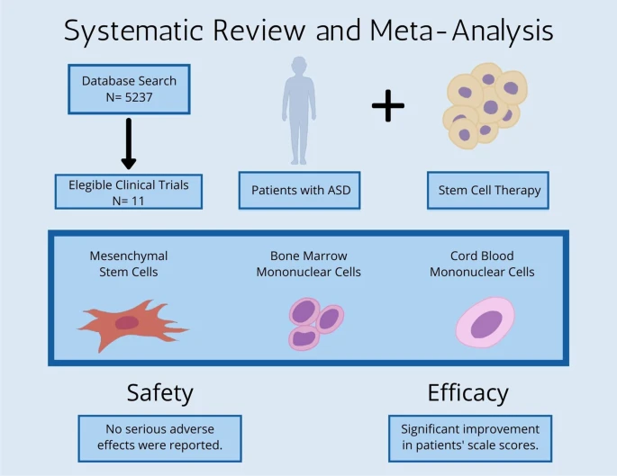 干細(xì)胞治療自閉癥譜系障礙患者:系統(tǒng)評(píng)價(jià)和薈萃分析 干細(xì)胞治療自閉癥譜系障礙患者:系統(tǒng)評(píng)價(jià)和薈萃分析