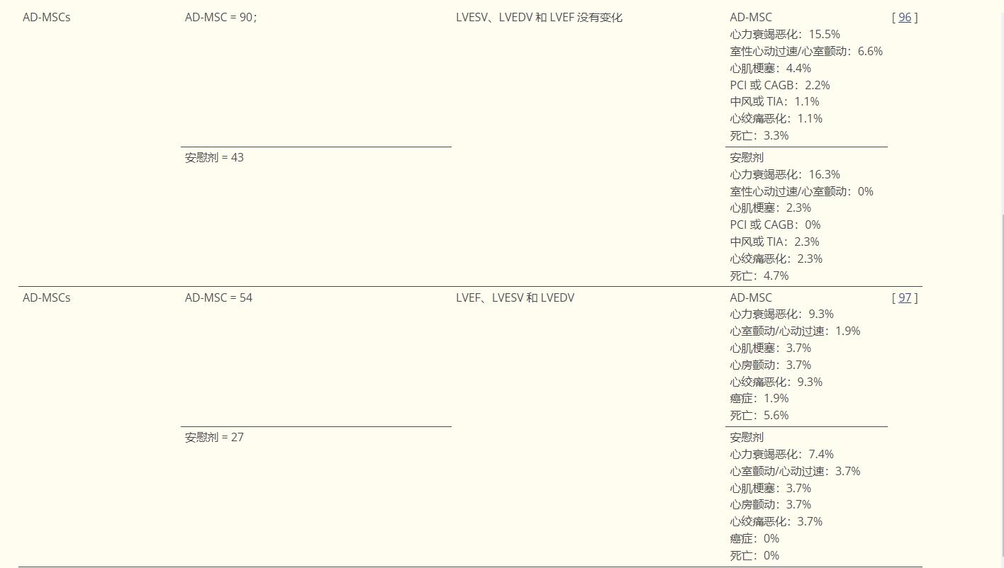 表2:研究干細胞在心肌梗死或缺血性心臟病中的作用的選定臨床試驗摘要。 表2:研究干細胞在心肌梗死或缺血性心臟病中的作用的選定臨床試驗摘要。