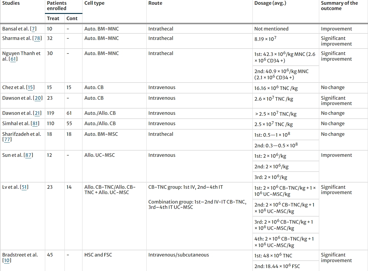 表2：所選研究的患者人數、使用的細胞類型、給藥途徑和細胞劑量策略