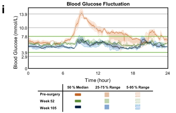 與手術前水平相比，第 52 周和第 105 周的 CGM 測量得出的連續間質葡萄糖波動