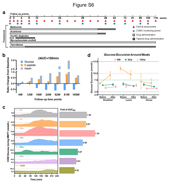 血糖控制的臨床評估和結果