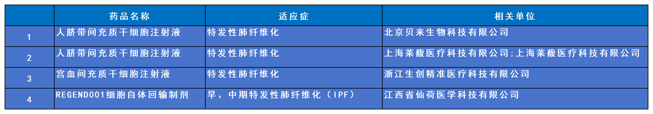 干細胞治療肺纖維化的臨床備案情況 干細胞治療肺纖維化的臨床備案情況