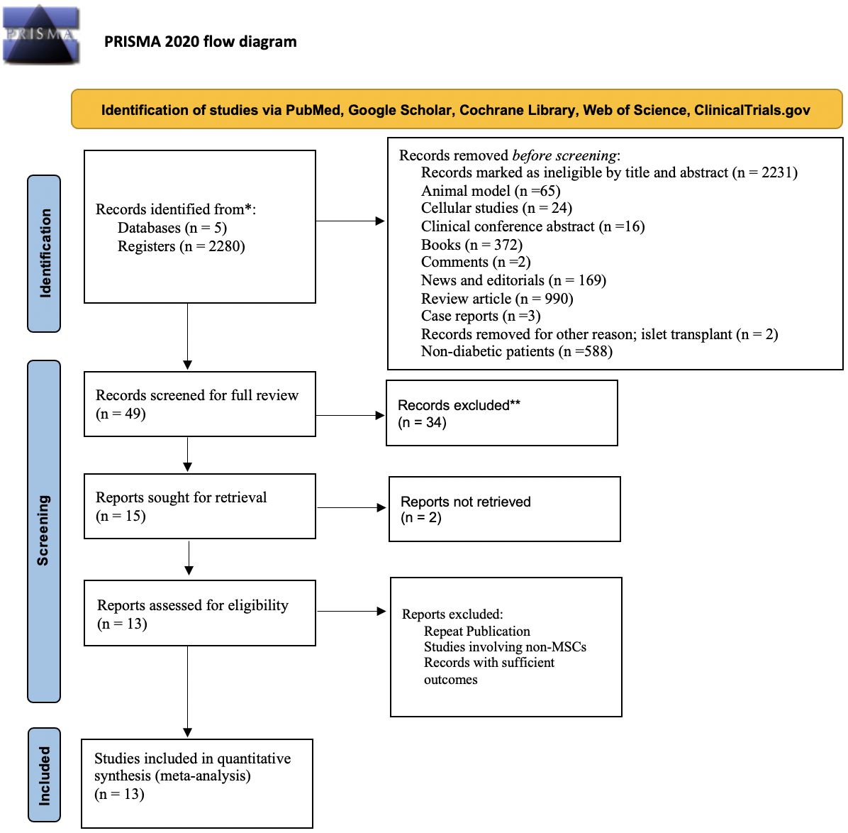 圖1：流程圖說(shuō)明了識(shí)別、篩選和選擇符合薈萃分析條件的臨床試驗(yàn)/研究。