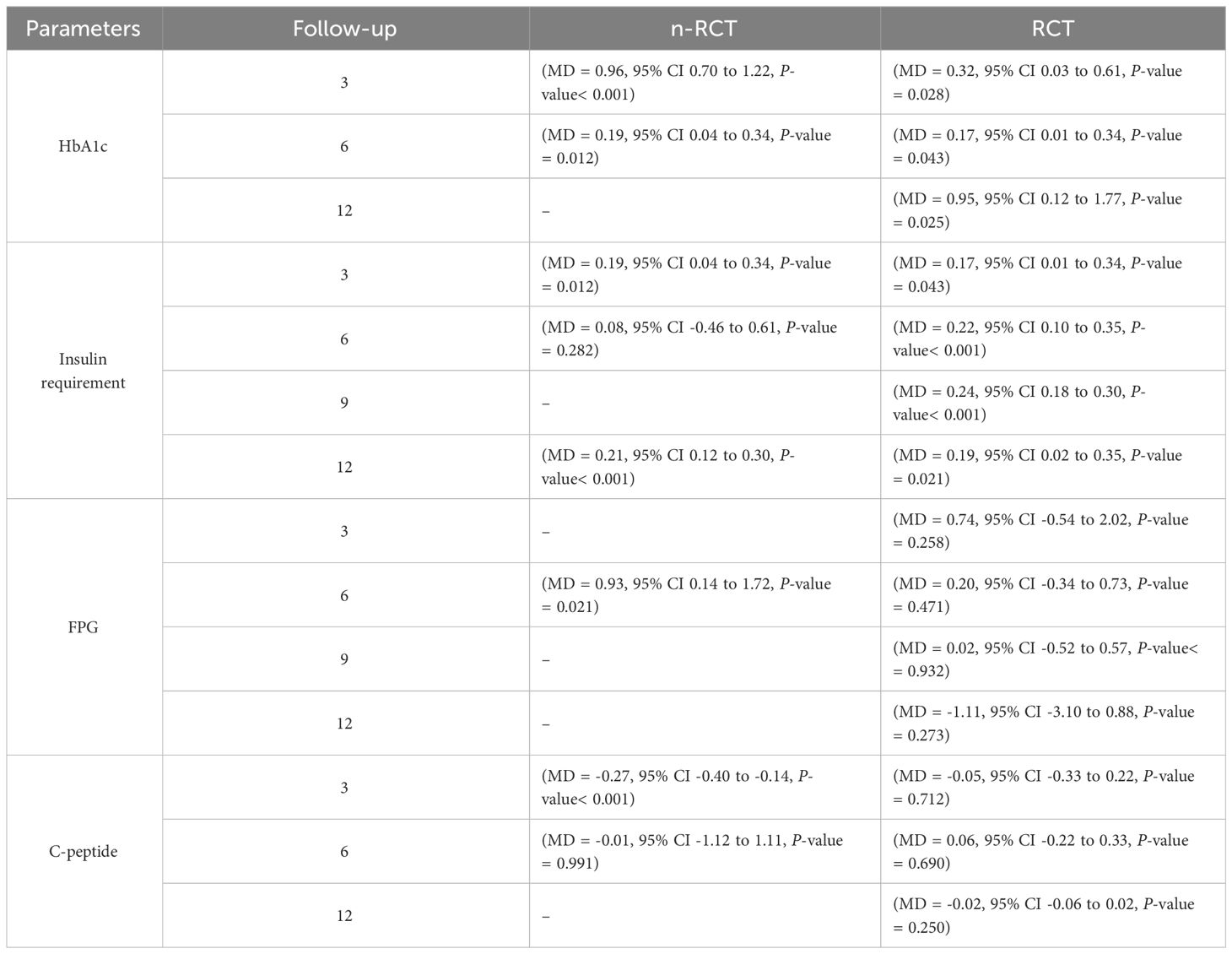 表7：總結(jié)了n-RCT和RCT的HbA1c、胰島素需求、空腹血糖、空腹血糖和C肽的結(jié)果。