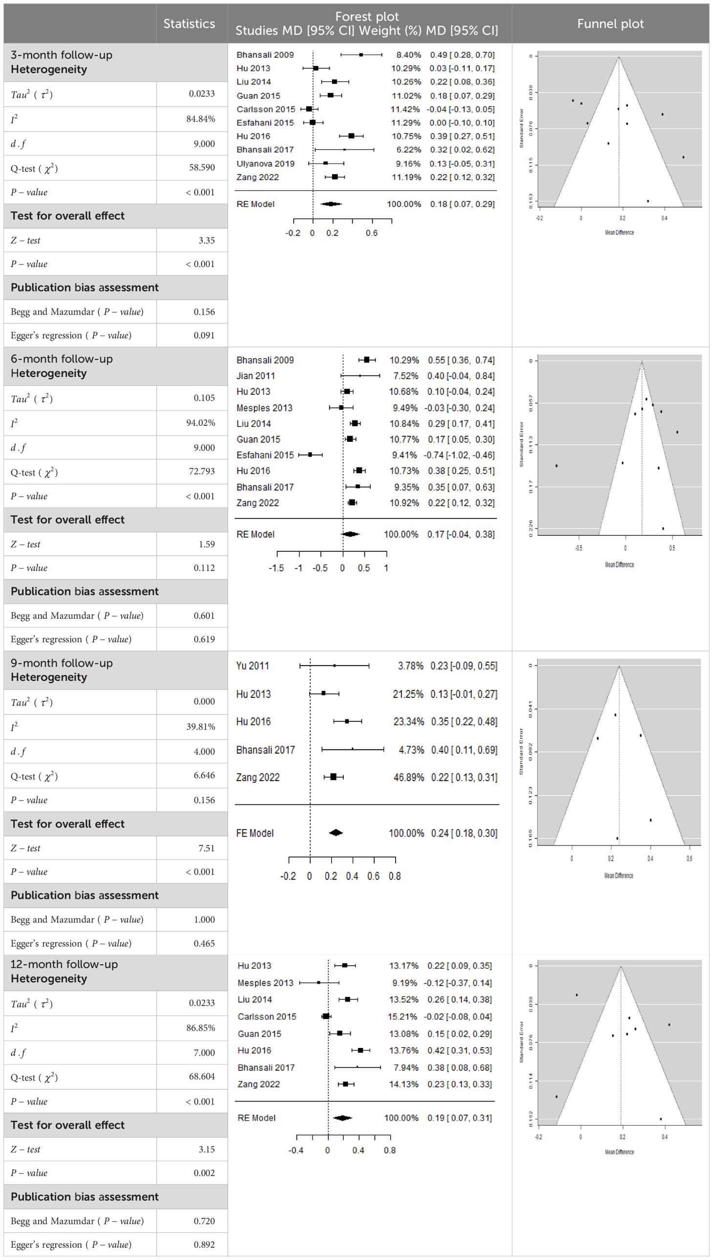 表3：森林圖以及胰島素需求均值差 (MD) 的相應(yīng)95%CI。