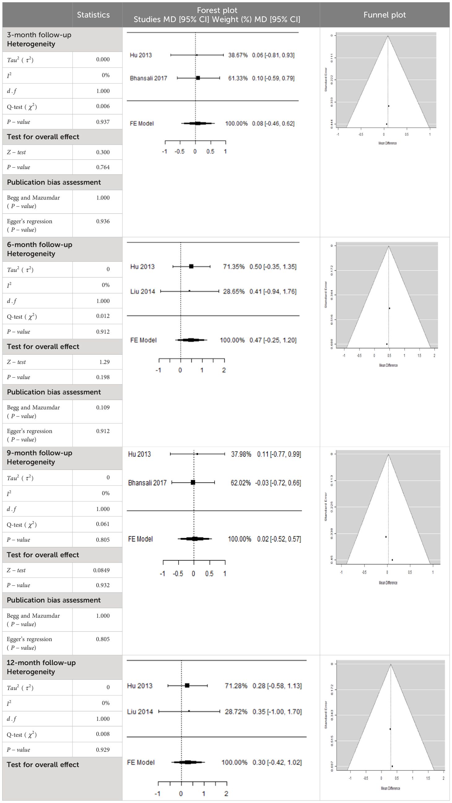 表5：森林圖以及空腹血糖平均差 (MD) 的相應(yīng)95%CI。