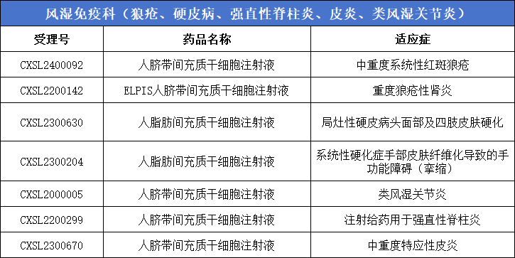 風濕免疫科（狼瘡、硬皮病、強直性脊柱炎、皮炎、類風濕關節炎）7款