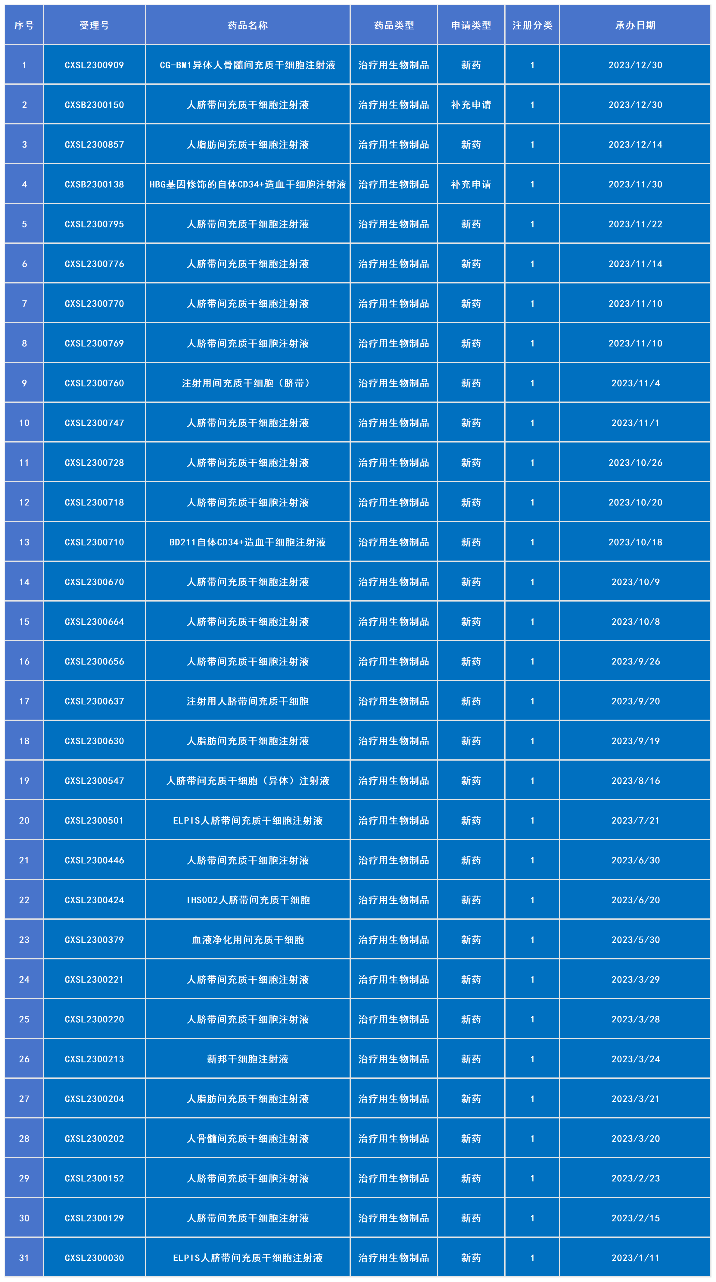 2023年已受理31款干細胞新藥(包括2款補充申請) 2023年已受理31款干細胞新藥(包括2款補充申請)