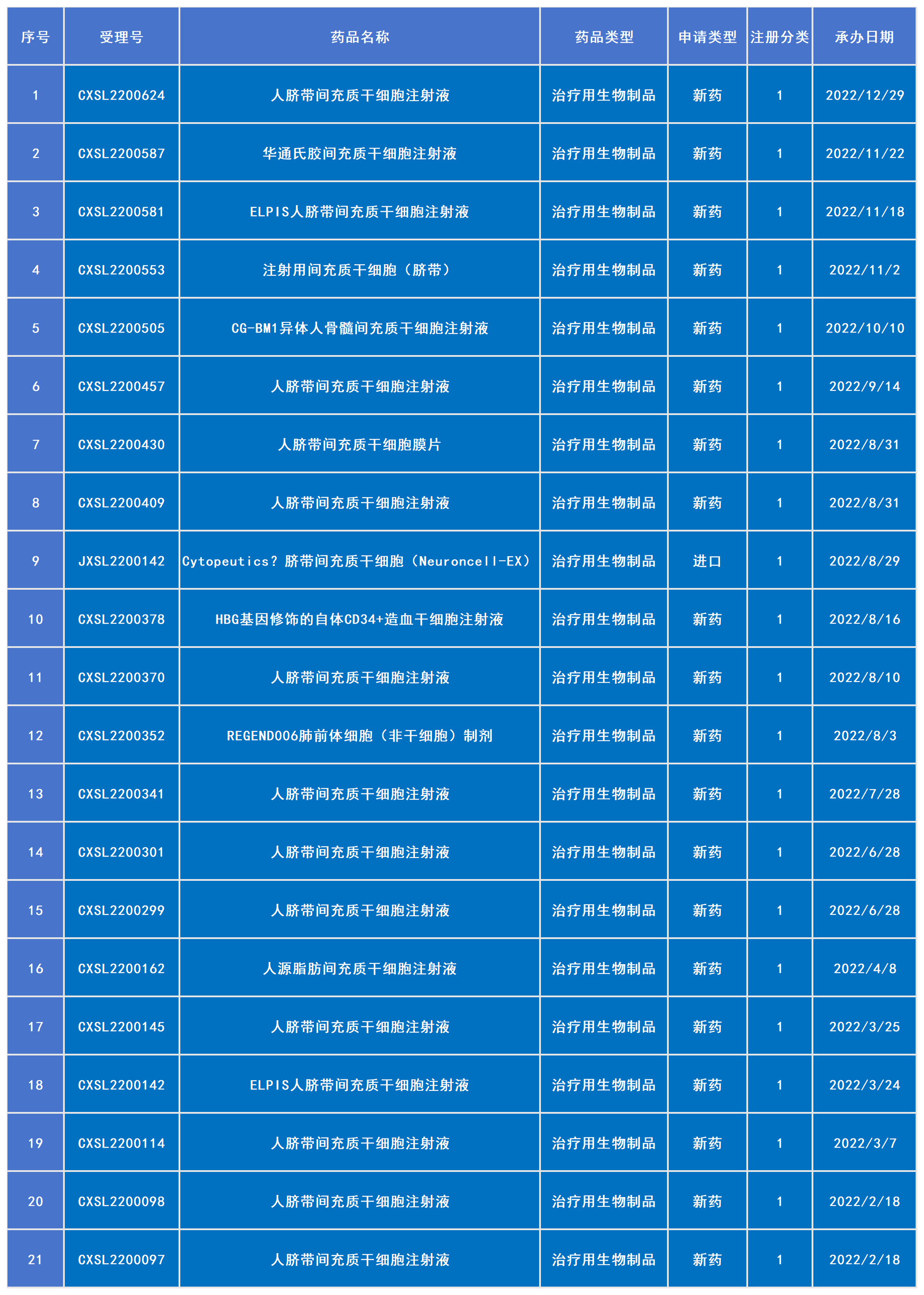 2022年已受理20款干細胞新藥(包括1款進口藥) 2022年已受理20款干細胞新藥(包括1款進口藥)
