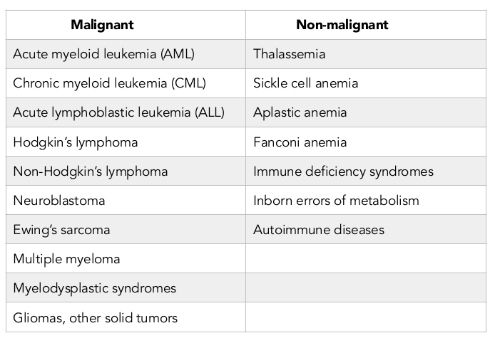 HSCT已在多種惡性和非惡性疾病中進行了評估 HSCT已在多種惡性和非惡性疾病中進行了評估