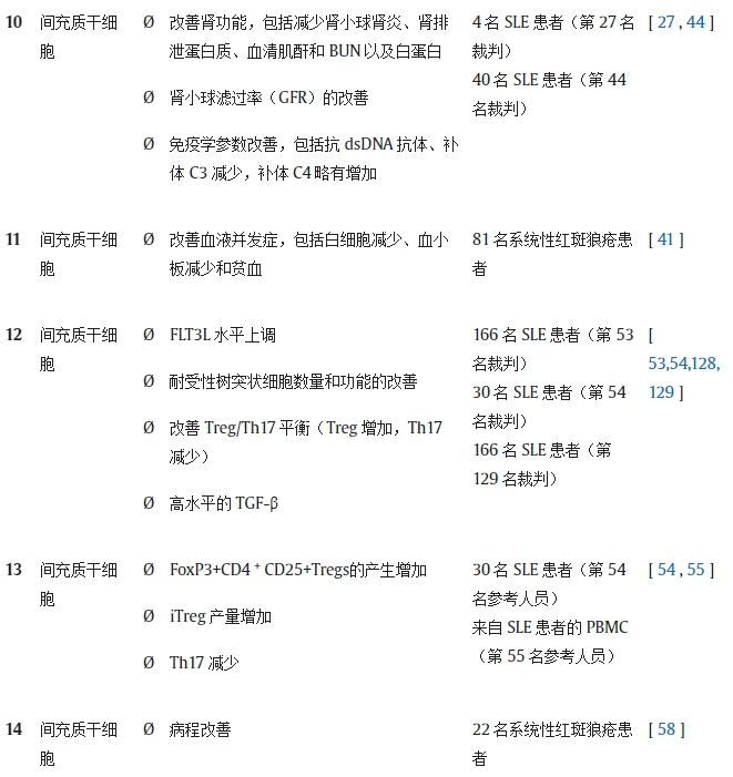 表 1.不同研究對系統性紅斑狼瘡動物模型/人類患者進行干細胞療法(SCT)的結果。 表 1.不同研究對系統性紅斑狼瘡動物模型/人類患者進行干細胞療法(SCT)的結果。