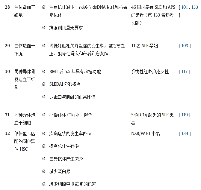表 1.不同研究對系統性紅斑狼瘡動物模型/人類患者進行干細胞療法(SCT)的結果。 表 1.不同研究對系統性紅斑狼瘡動物模型/人類患者進行干細胞療法(SCT)的結果。