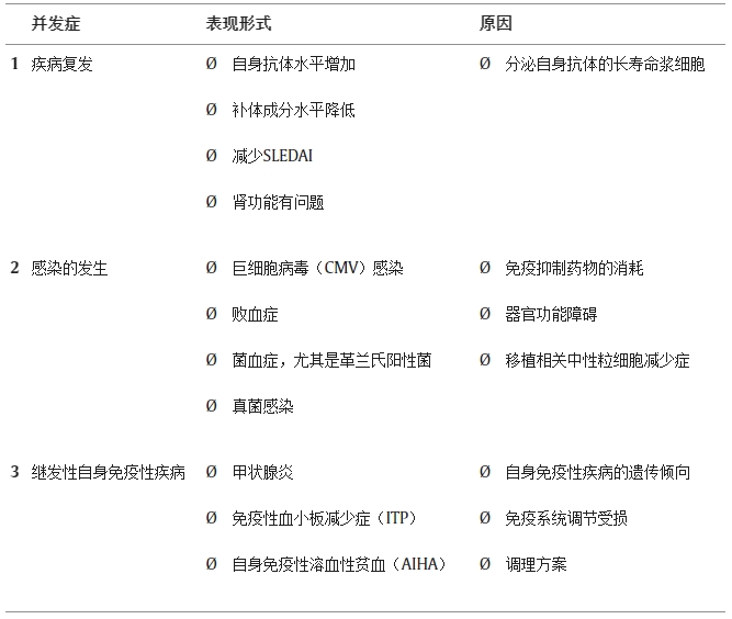 造血干細胞移植治療系統性紅斑狼瘡會導致什么并發癥 造血干細胞移植治療系統性紅斑狼瘡會導致什么并發癥