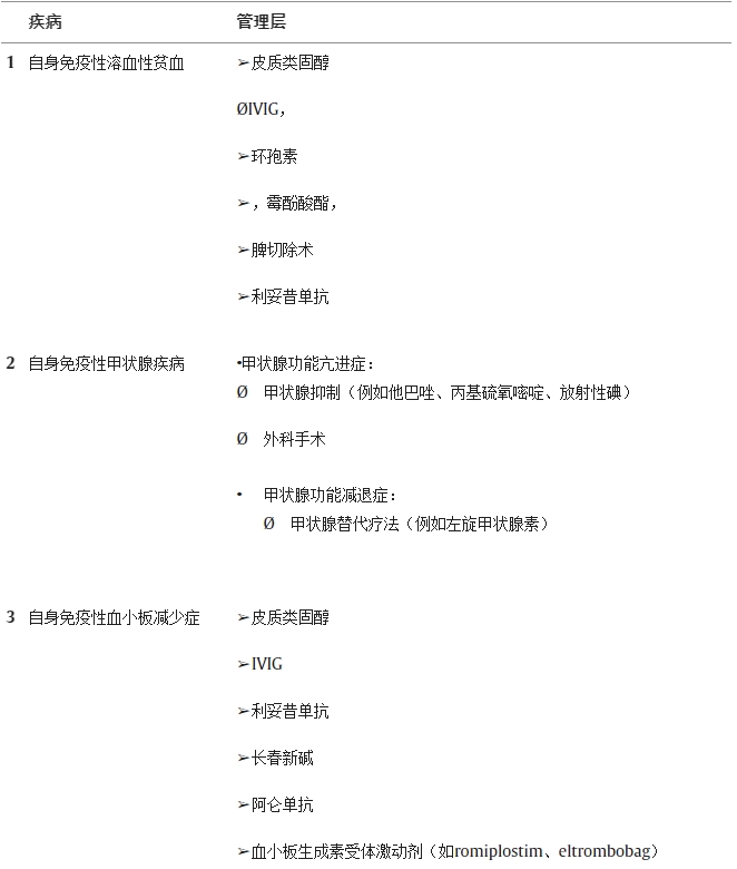 從自身免疫性疾病等類似情況中提取的間接數據可能有助于管理SLE患者的HSCT并發癥 從自身免疫性疾病等類似情況中提取的間接數據可能有助于管理SLE患者的HSCT并發癥