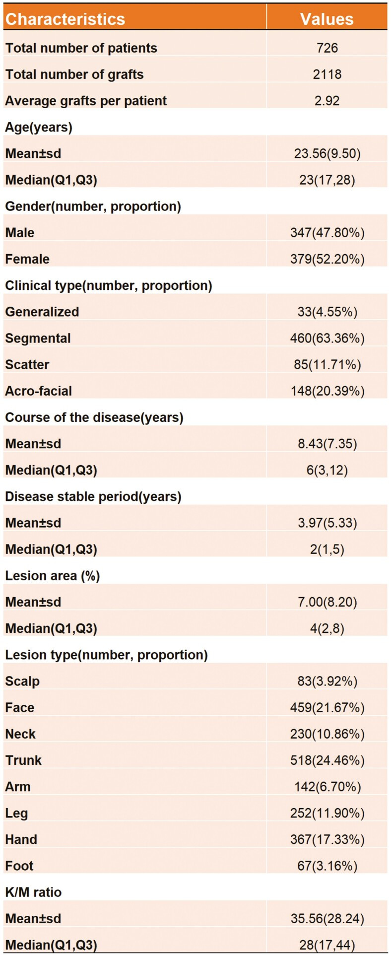 圖2:患者特征 圖2:患者特征