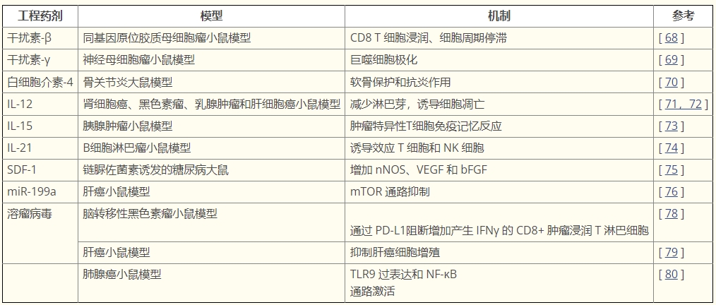 表格1:表達多種免疫調節分子的工程 MSCs 表格1:表達多種免疫調節分子的工程 MSCs
