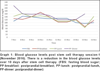 圖 1:干細(xì)胞治療第一次后的血糖水平(2016 年 11 月)。 圖 1:干細(xì)胞治療第一次后的血糖水平(2016 年 11 月)。