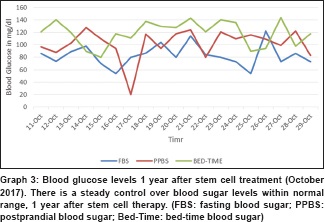 圖 3:干細(xì)胞治療一年后的血糖水平(2017 年 10 月)。 圖 3:干細(xì)胞治療一年后的血糖水平(2017 年 10 月)。