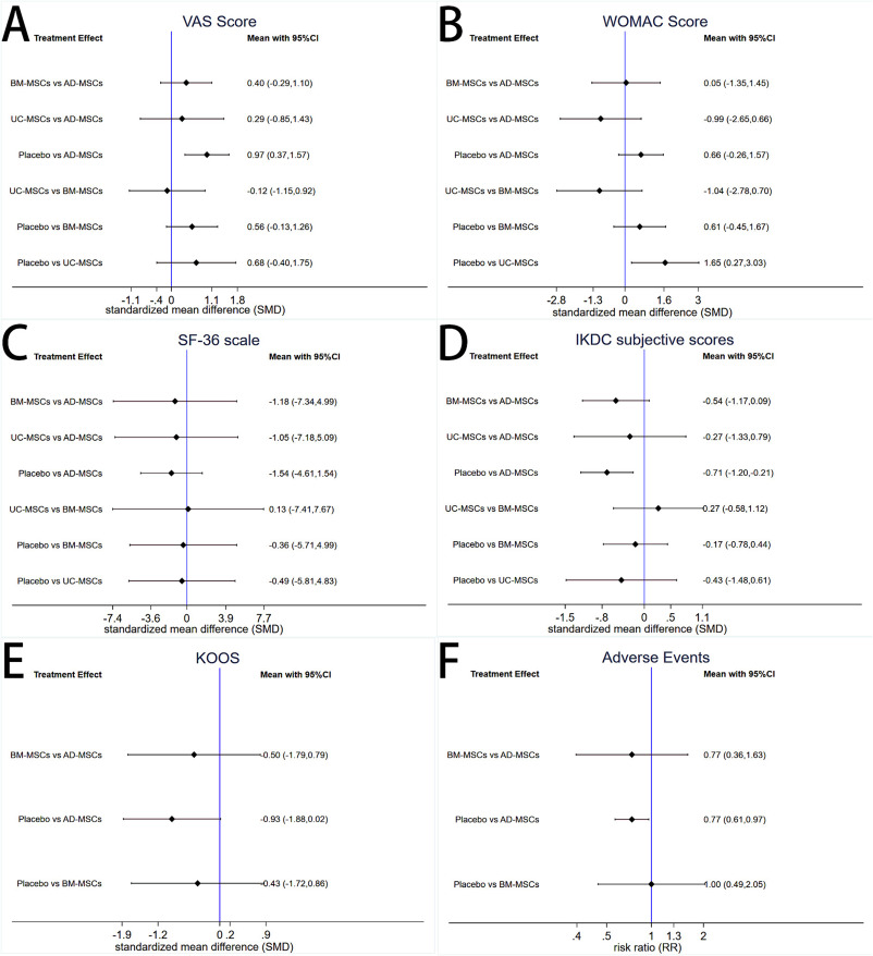 圖4：兩種干預措施直接比較的森林圖。
