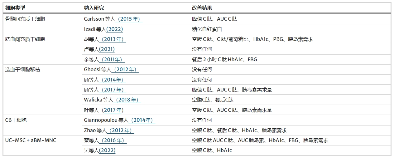 表4:不同類型細胞對血糖結果的影響