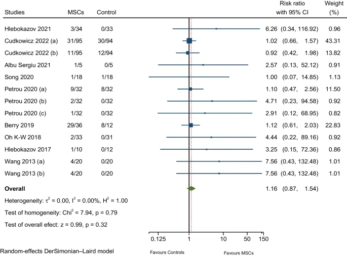 圖7:與神經(jīng)系統(tǒng)疾病相關的不良事件的薈萃分析