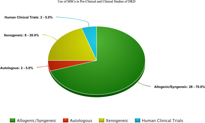 圖3：MSCs在DKD臨床前和臨床研究中的應用