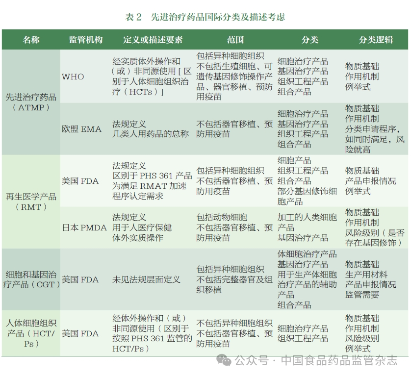 先進治療藥品國際分類及描述考慮