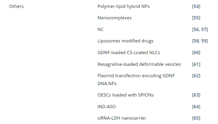 表1：帕金森病經(jīng)鼻給藥的臨床前研究。