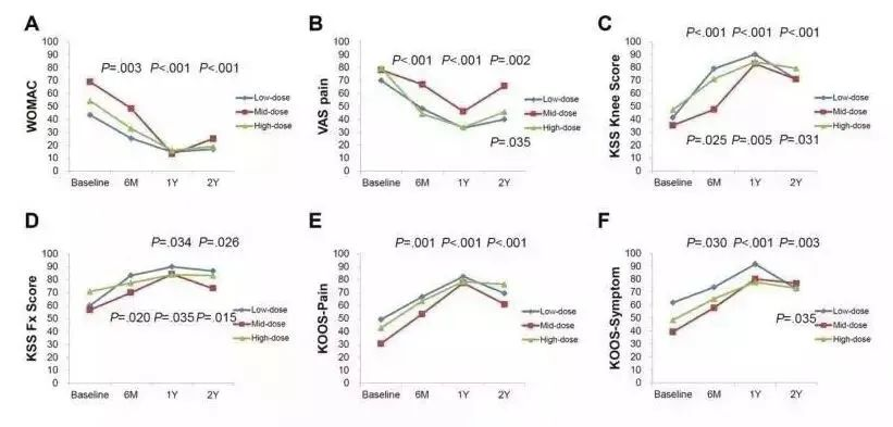 各項指標的改善情況 各項指標的改善情況
