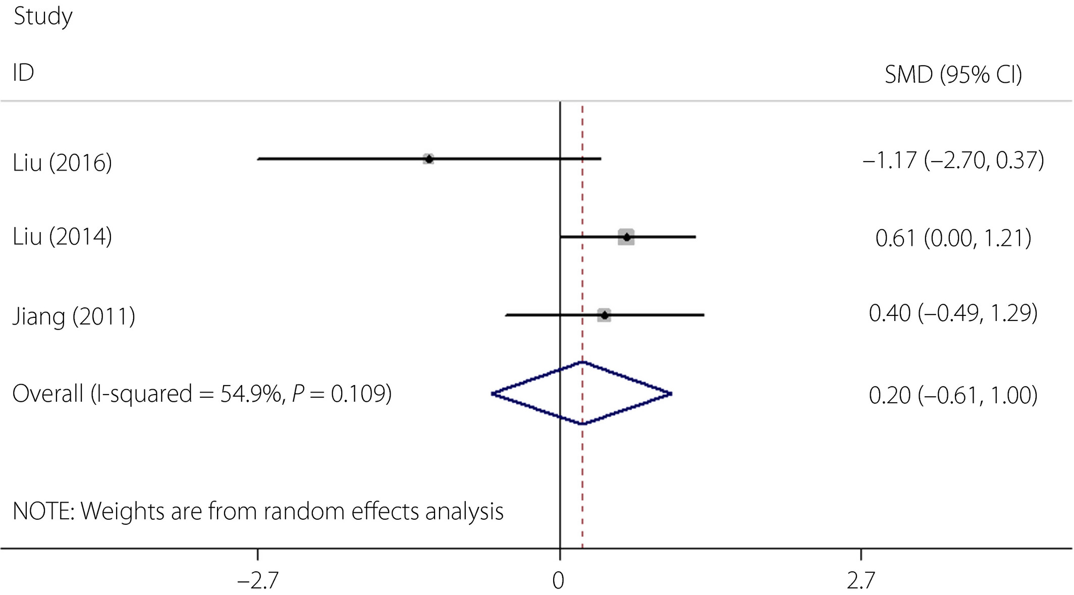 圖2：間充質(zhì)細胞治療前后2型糖尿病患者C肽水平的森林圖。