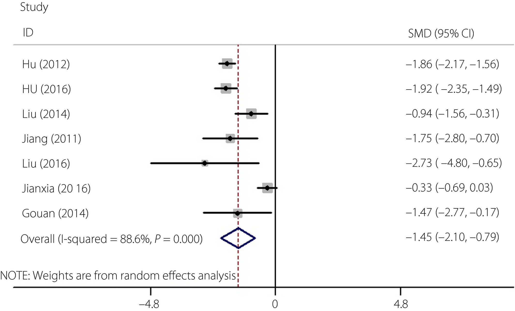 圖3：間充質(zhì)細胞治療前后2型糖尿病患者糖化血紅蛋白水平的森林圖
