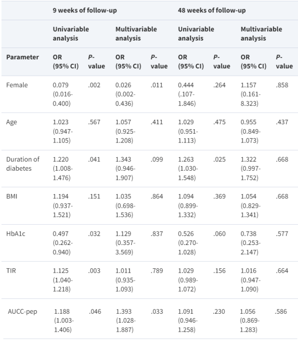 靜脈輸注UC-MSCs可顯著提高TIR，且OGTT試驗(yàn)C肽曲線下面積（AUCC-Pep）較高的男性患者更有可能從UC-MSCs治療中獲益