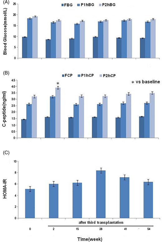 圖2：饅頭餐試驗(yàn)中糖代謝及胰島功能的變化。
