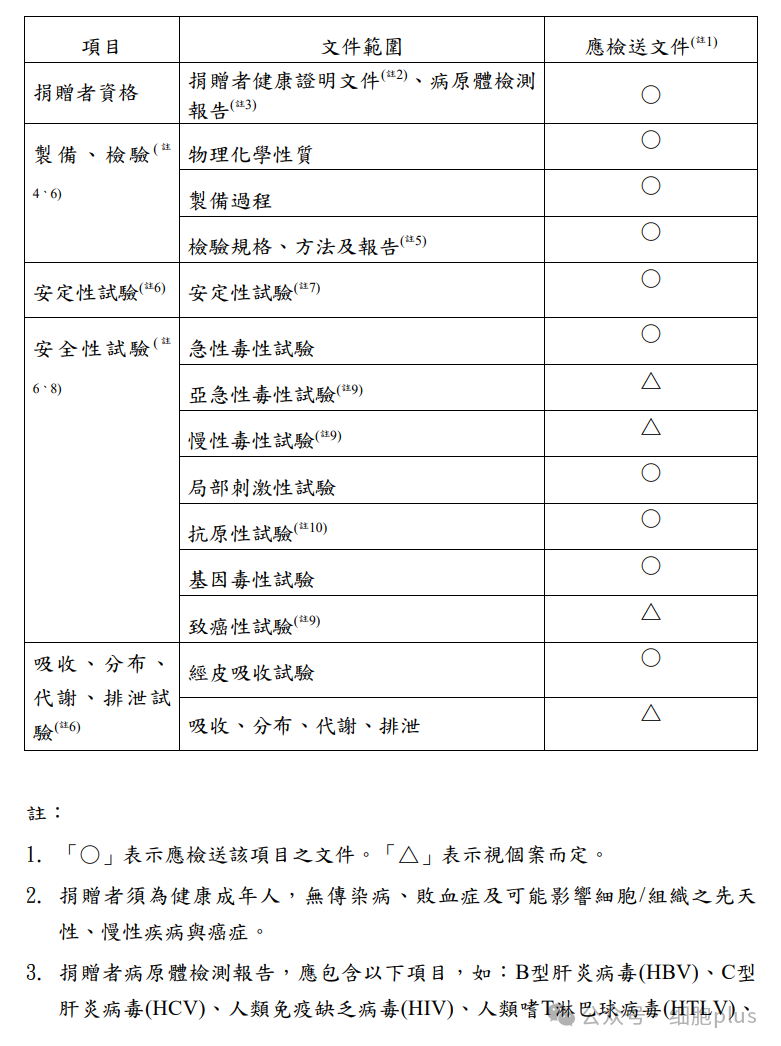 【*申請源自人體細胞之外泌體使用于化妝品應檢附文件及附表】 【*申請源自人體細胞之外泌體使用于化妝品應檢附文件及附表】