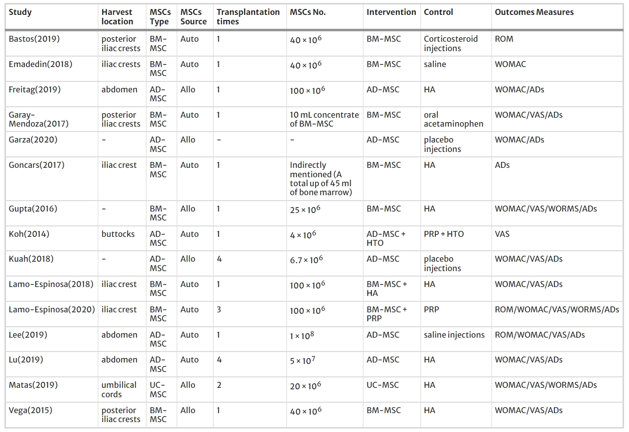 表3:納入研究的間充質(zhì)干細(xì)胞移植治療骨關(guān)節(jié)炎的方案 表3:納入研究的間充質(zhì)干細(xì)胞移植治療骨關(guān)節(jié)炎的方案