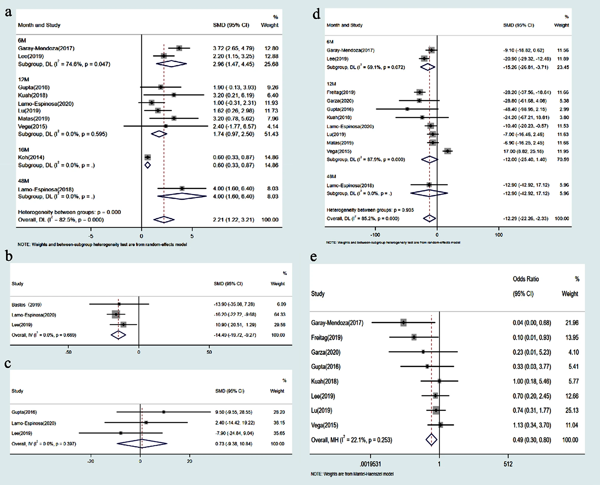 圖3:比較森林圖:MSC移植組與對(duì)照組。 圖3:比較森林圖:MSC移植組與對(duì)照組。