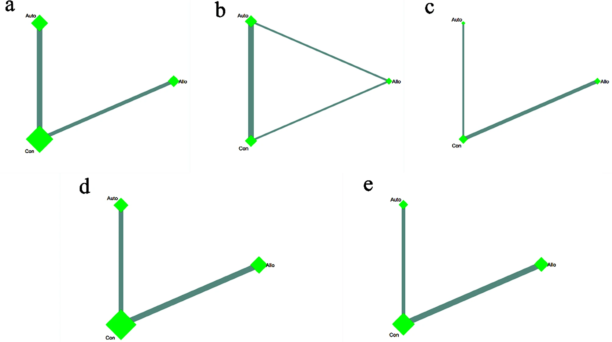圖4:不同間充質(zhì)干細(xì)胞來(lái)源的網(wǎng)絡(luò)薈萃分析 圖4:不同間充質(zhì)干細(xì)胞來(lái)源的網(wǎng)絡(luò)薈萃分析