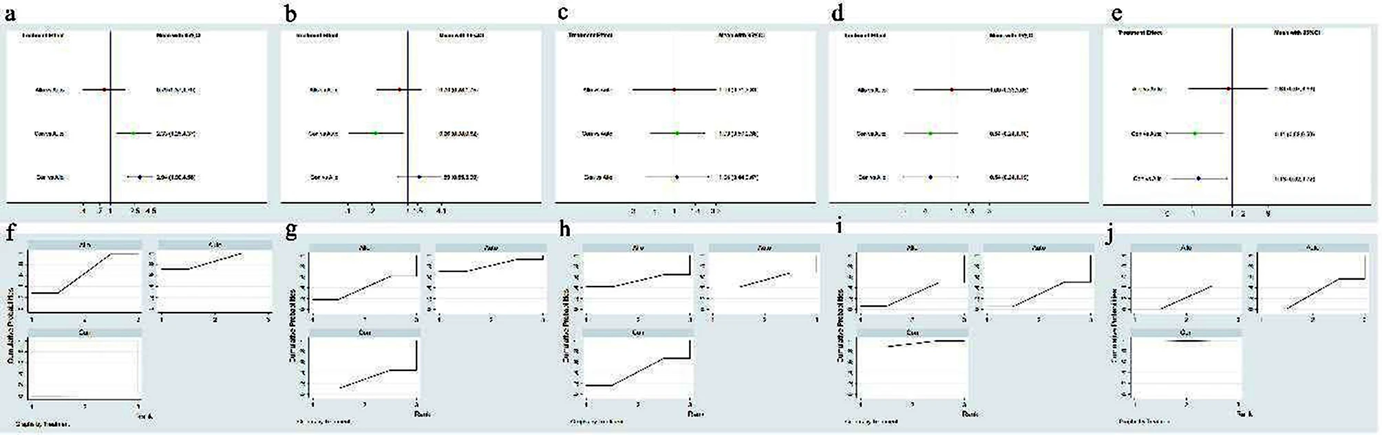 圖5:不同間充質(zhì)干細(xì)胞來(lái)源的網(wǎng)絡(luò)薈萃分析。 圖5:不同間充質(zhì)干細(xì)胞來(lái)源的網(wǎng)絡(luò)薈萃分析。