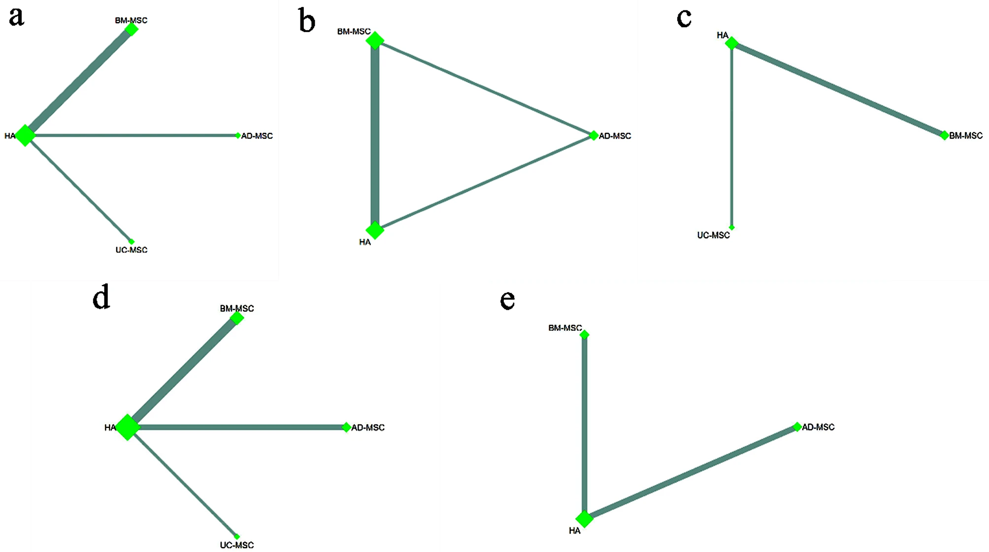 圖6:不同間充質(zhì)干細(xì)胞類型的網(wǎng)絡(luò)薈萃分析 圖6:不同間充質(zhì)干細(xì)胞類型的網(wǎng)絡(luò)薈萃分析