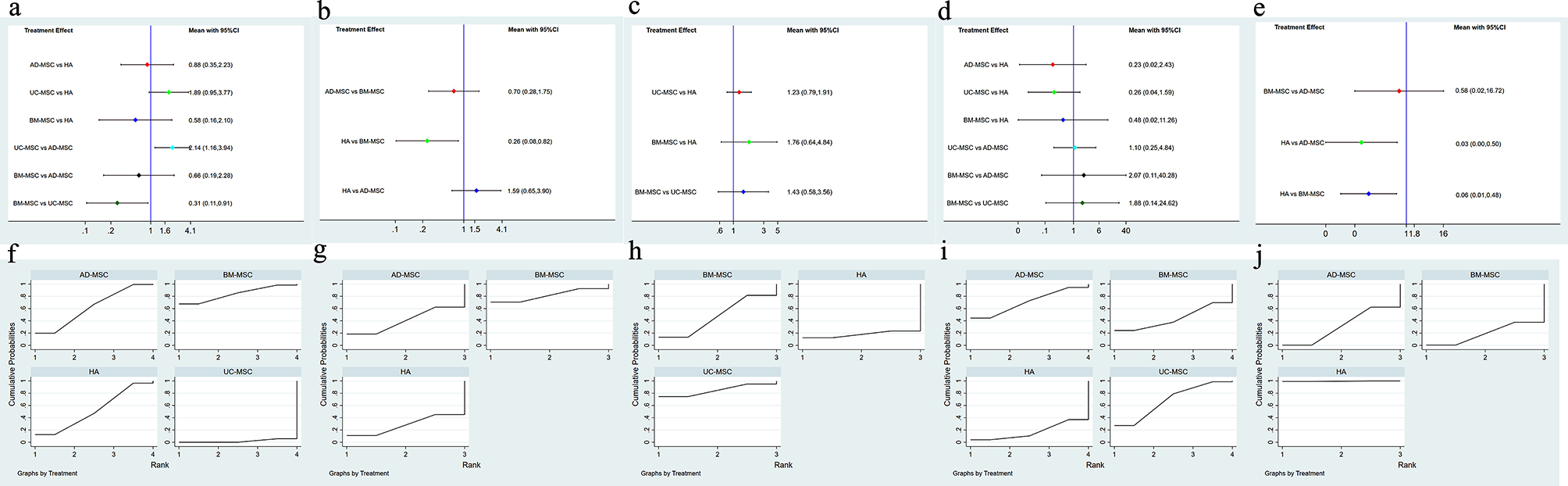 圖7:不同間充質(zhì)干細(xì)胞類型的網(wǎng)絡(luò)薈萃分析。 圖7:不同間充質(zhì)干細(xì)胞類型的網(wǎng)絡(luò)薈萃分析。