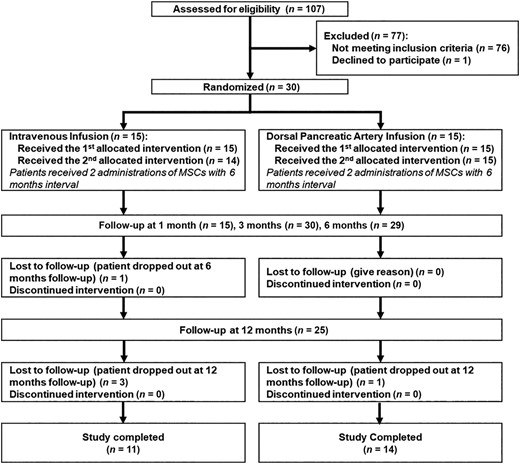 圖1：本次試驗的治療程序。