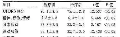 干細胞移植前后UPDRS評分比較