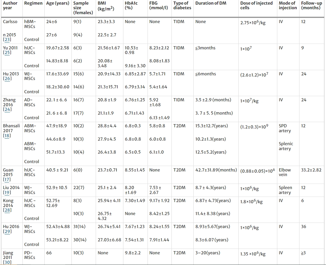 表1:納入薈萃分析的10項研究的研究人群基線特征 表1:納入薈萃分析的10項研究的研究人群基線特征