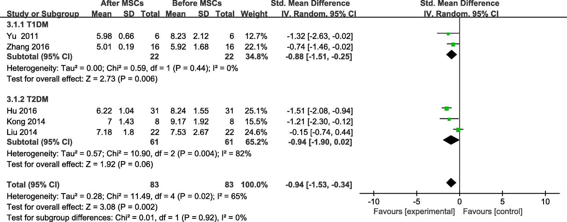 圖5:MSC治療后FBG變化及個人隨訪 圖5:MSC治療后FBG變化及個人隨訪