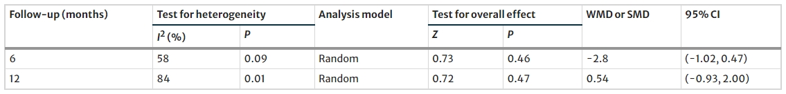 表3:MSC治療后6個月和12個月2型糖尿病患者FBG水平 表3:MSC治療后6個月和12個月2型糖尿病患者FBG水平